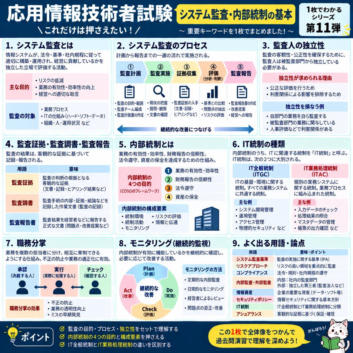learning1029's tweet photo. 📚 応用情報技術者試験｜1枚でわかるシリーズ【第11弾】

今回のテーマは…

🔍「システム監査・内部統制の基本」

「監査ってなんとなく堅そう…」
と後回しにしている人こそ要チェック👀

頻出ポイントを1枚にまとめました🔥

✅ システム監査
✅ 監査人の独立性
✅ 監査計画・監査手続
✅ 監査証拠
✅ 監査調書・監査報告
✅ 内部統制
✅ IT全般統制・IT業務処理統制
✅ 職務分掌
✅ モニタリング

特に、

「監査人に必要な独立性は？」
「監査証拠と監査調書の違いは？」
「IT全般統制とIT業務処理統制は？」

ここで迷う人は要チェック！

監査分野は用語を単体で覚えるより、
「誰が・何のために・何を確認する？」
で整理すると一気に分かりやすくなります💡

試験前に見返せるように保存推奨📌

#応用情報技術者試験 #応用情報