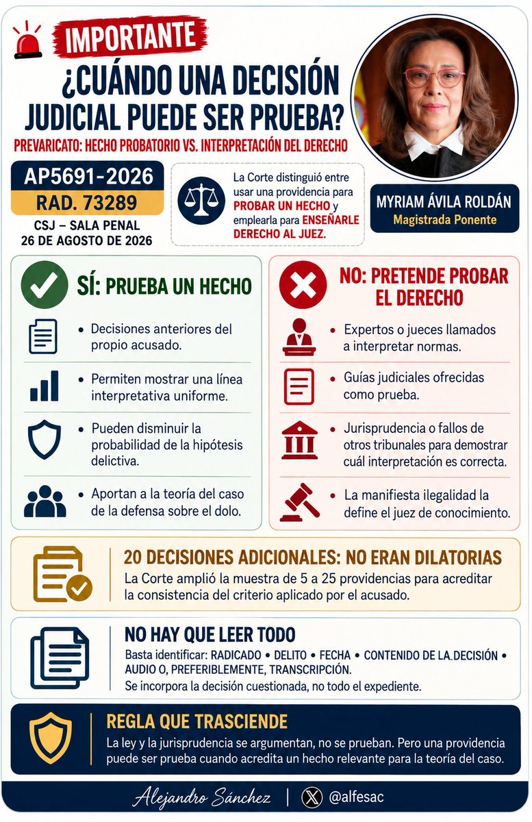alfesac's tweet photo. 🚨 IMPORTANTE | ¿Una providencia judicial puede convertirse en prueba?
En procesos por prevaricato, sí: cuando acredita un patrón decisorio relevante. Pero no puede usarse para indicarle al juez la interpretación correcta:

📌 AP5691-2026 | Rad. 73289
M. P. Myriam Ávila https://t.co/8CEC96mUXN