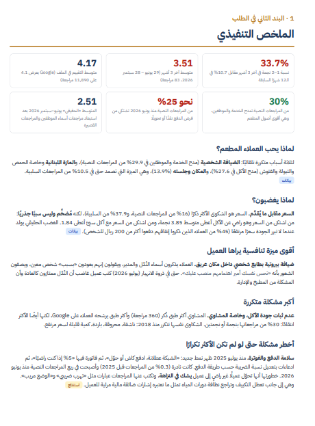abdulaziz_2837's tweet photo. 🫩من صوت العميل نعرف بعض الخلل

ماذا يقول 10,000 عميل عن مطعم واحد؟
حللت 10,000 مراجعة لفرع كرم بيروت – التحلية بالرياض على Google Maps، وحولتها من مجرد تقييمات وتعليقات إلى مؤشرات تكشف: ماذا كان يحب العميل؟ ماذا كان يزعجه؟ وما الذي يمكن للإدارة أن تغيره فعليا؟
