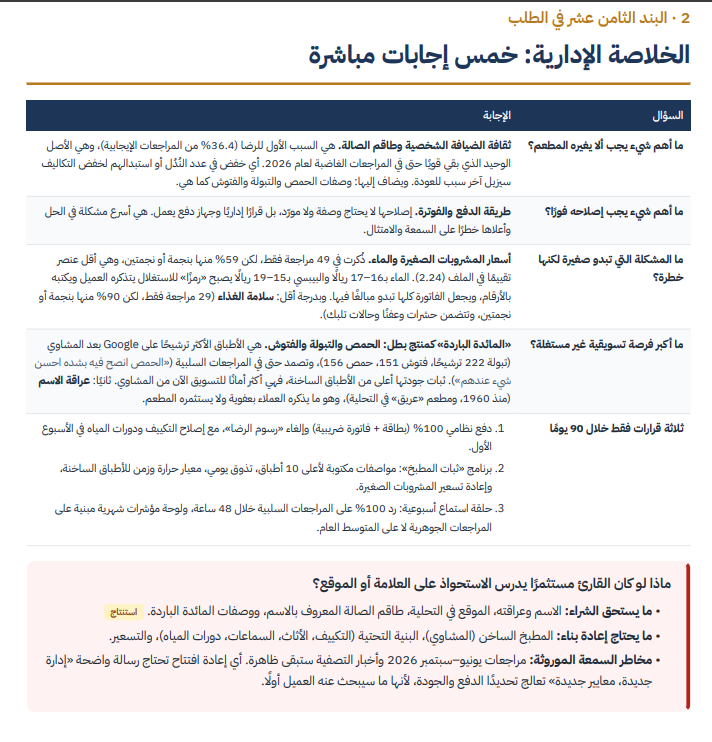 abdulaziz_2837's tweet photo. 🫩من صوت العميل نعرف بعض الخلل

ماذا يقول 10,000 عميل عن مطعم واحد؟
حللت 10,000 مراجعة لفرع كرم بيروت – التحلية بالرياض على Google Maps، وحولتها من مجرد تقييمات وتعليقات إلى مؤشرات تكشف: ماذا كان يحب العميل؟ ماذا كان يزعجه؟ وما الذي يمكن للإدارة أن تغيره فعليا؟