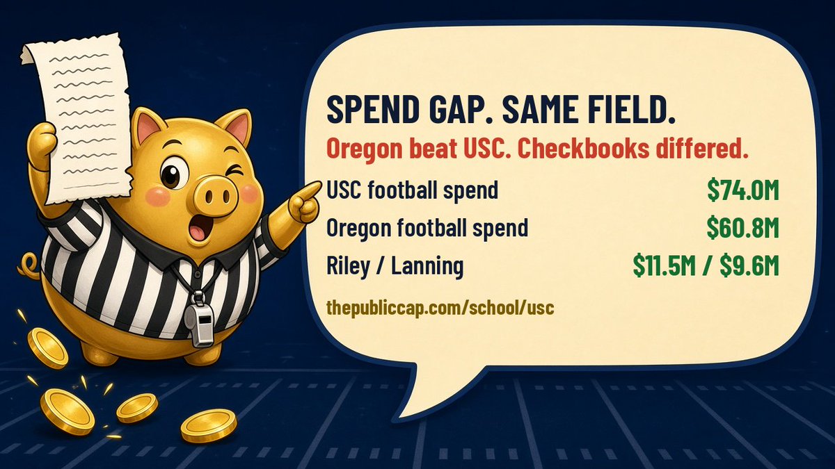 thePublicCap's tweet photo. @TheSpun Same Coliseum, different checkbooks: USC football spend $74.0M / Riley $11.5M · Oregon $60.8M / Lanning $9.6M. Oregon won 41–27. https://t.co/Xqm9RpOSDI https://t.co/3MOKYxkIDO https://t.co/Ic68QS8HL8