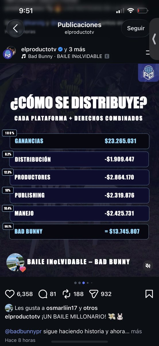 oxmarlinx's tweet photo. @matiasgarciard corrección baile inolvidable genero 23.2M de dolares
Bad bunny se quedo con 13 https://t.co/OSL6K47F7o