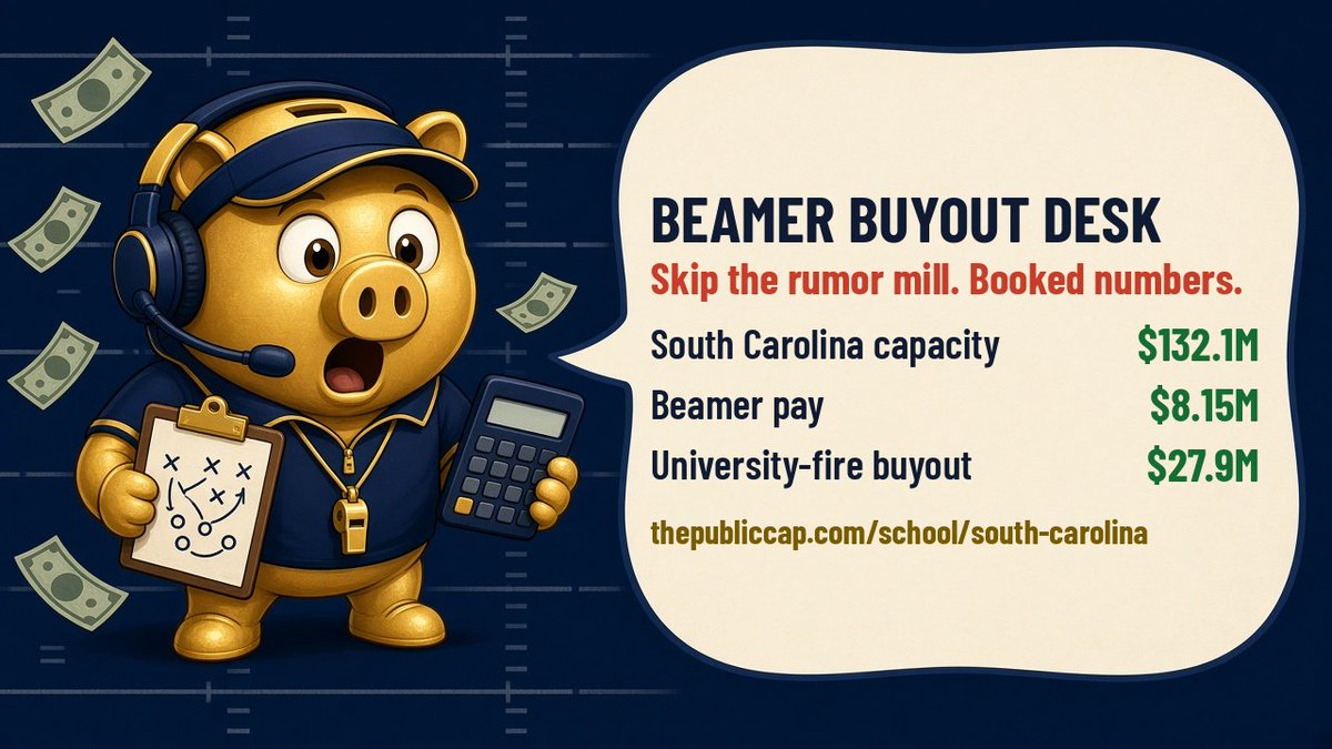 thePublicCap's tweet photo. @walkonredshirts Beamer buyout desk (booked): South Carolina capacity $132.1M · Beamer $8.15M · university-fire buyout $27.9M. Skip the rumor mill. https://t.co/buGfgnASJ6 https://t.co/prBxFnfure