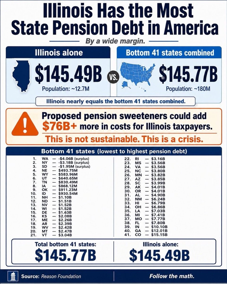 DarrenMelvin8's tweet photo. @theliamnissan And Illinois is run by Democrats and it is fraud and smoke and mirrors https://t.co/P6XjHSWcX8