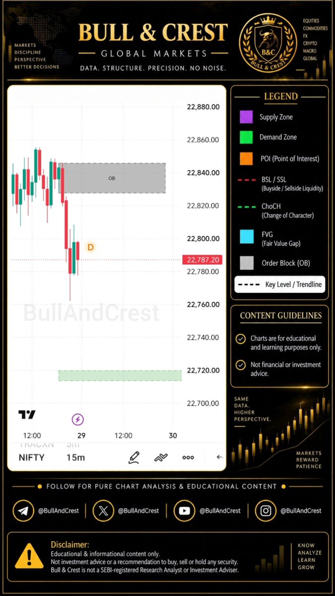 BullAndCrest's tweet photo. $NIFTY — The map is getting interesting.
Price is trading below a fresh 15M OB around 22,830–22,848, with a potential demand zone mapped near 22,710–22,720 below. First the upper zone, then the lower zone — if price follows the map.
#NIFTY #PriceAction #SMC https://t.co/JkgyNpEzlz