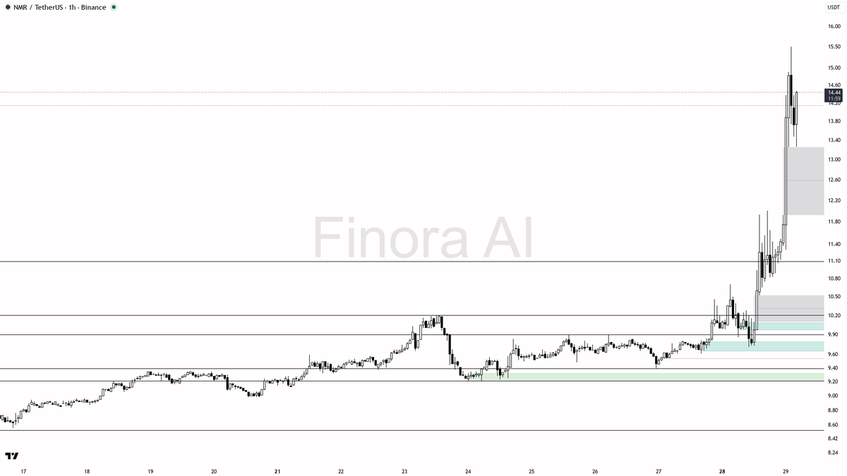 🔥 $NMR 38.7% with 2x volume – expansion, not noise 🧵👇 
 [📷](https://pbs.twimg.com/media/HTWTEF6WcAAM2AO.png) https://pbs.twimg.com/media/HTWTEF6WcAAM2AO.png