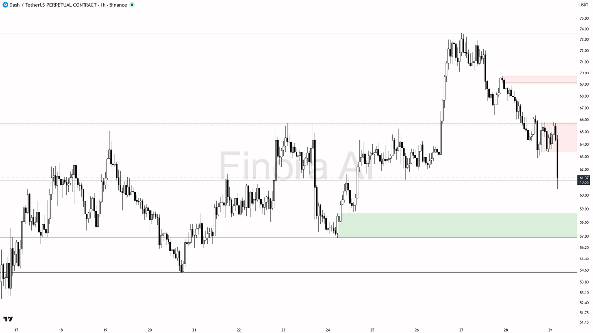 Finora_EN's tweet photo. alright let's see what's cooking on $DASH #DASHUSDT.P 1h π§
- my bias is bearish here β 1h structure is lower highs and lower lows while btc is also bearish, so this is a counter-trend pullback inside the still-bullish daily and weekly structure and i want a clean rejection before adding shorts
- i expect price to probe 60.85 first, then 58.88 if that fails to hold, with 56.89 as the next liquidity pocket
- entry zone is a bounce into 62.88β63.60 (last swing low / nearby supply) β wait for a pin bar, bearish engulfing, or a lower-timeframe market structure shift lower before entering; elevated volume and seller-dominant flow already support continuation if that rejection prints
- take profits in order: 60.85, then 58.88, then 56.89
- place protection beyond the structure flip β a close above 66.34 is what flips this 1h bias bullish and invalidates the short idea
π Flow: OI $26.5M (-16.6% 24h) Β· funding +0.0081% Β· taker 0.79Γ
π Want the full detailed breakdown of DASHUSDT.P 1h β every level, entry and target?
One tap, free on Telegram β https://t.co/6dDrsWfMl5