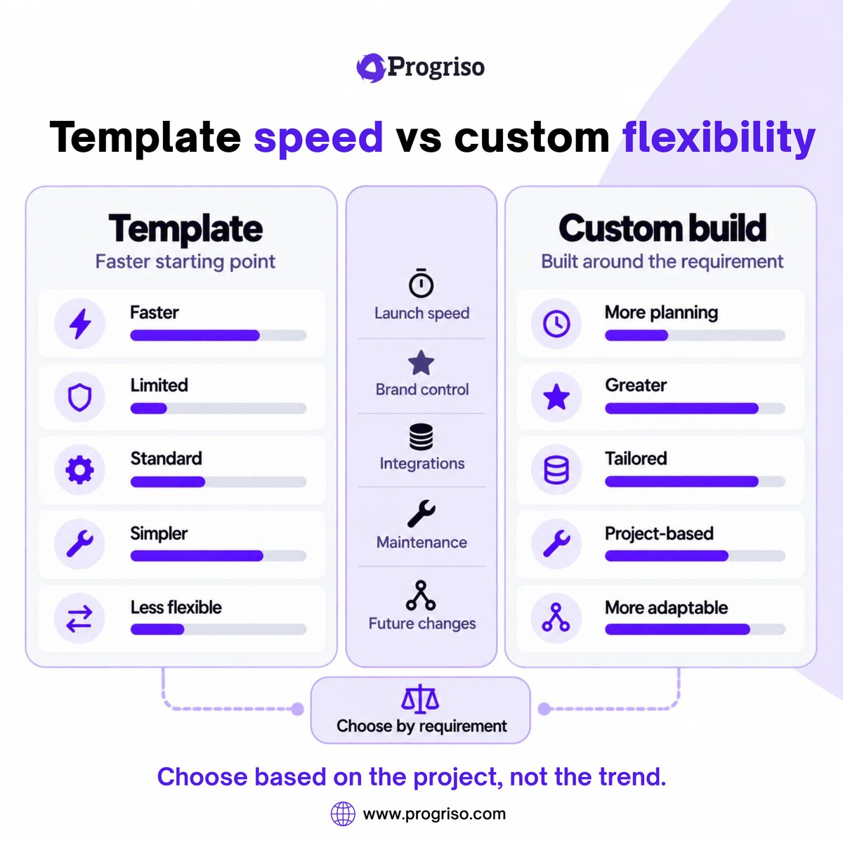 progriso's tweet photo. The right build depends on the right requirement.
Choose templates for speed. Go custom for flexibility and control.
#Progriso #WebDevelopment #CustomDevelopment #WebDesign #DigitalSolutionsf https://t.co/M8j7Ymsu3t