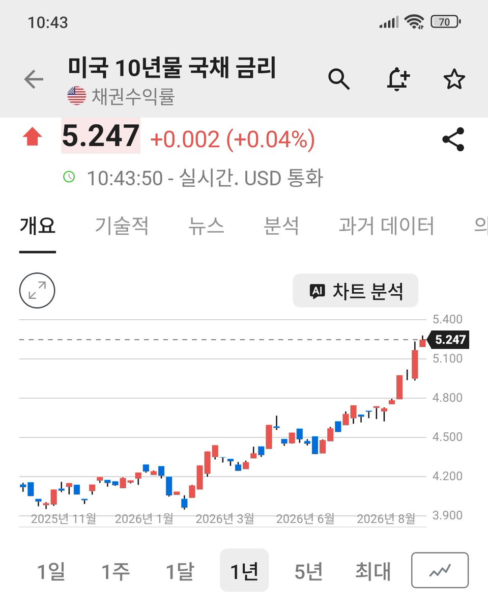 kateumaenkeni's tweet photo. 미 정치인들, 워시, 베센트가 정말 무능하기만 해서 이럴까? 트럼프가 멍청해서
이렇게 만들까?
정유시설들이 여기 저기서 터지고 원유수출입이 막히고 병목이 생기고
다 우연이나 무능때문에 그런거같아?
3고가 있다. 고유가 고금리 고환율
그 "시즌"이 온거야. 
금융역사 공부한 사람들은 이미 알껄 https://t.co/ZpwcEwCL2h
