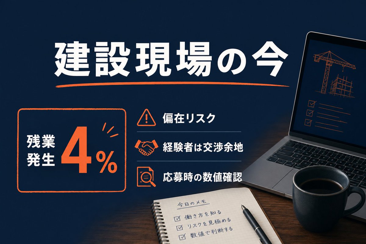 5elsacareer's tweet photo. ORICON NEWSの見出しでは、建設現場の人手不足が拡大し、残業・休日作業が発生している現場の割合が4.0%に上昇。詳細（期間・地域・比較基準）は見出しからは不明です。

背景として、現場の不足は工程の詰まりと直結し、週休二日工事の取り組みが進む一方でも、局所的に繁忙が偏っている可能性があります。

影響は2点。建設・土木の現場職（施工管理・重機オペなど）は採用や外注の強化が進み、経験者は条件交渉の余地が生まれやすい。設計・不動産・資材調達の発注側は、納期の上振れや見積増を前提に社内調整が必要。応募時は「直近の月平均残業」「休日出勤の頻度」「協力会社比率」「安全体制」を数値で確認したい。

私の1社目は残業月40〜50時間で、繁忙の山谷は入社前に数字で把握できていると助かったと感じた。 https://t.co/zc1oLRWaiT