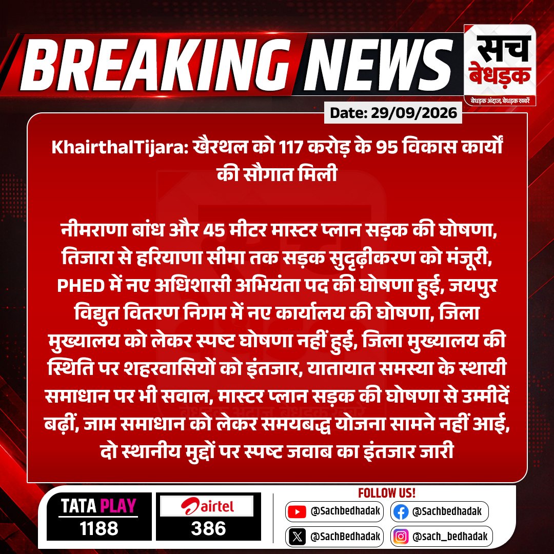 SachBedhadak's tweet photo. #KhairthalTijara: खैरथल को 117 करोड़ के 95 विकास कार्यों की सौगात मिली
नीमराणा बांध और 45 मीटर मास्टर प्लान सड़क की घोषणा, तिजारा से हरियाणा सीमा तक सड़क सुदृढ़ीकरण को मंजूरी...
#RajasthanWithSB #Tijara #Alwar #RajasthanNews #DevelopmentWorks #MasterPlanRoad https://t.co/DYyXMNFmdx
