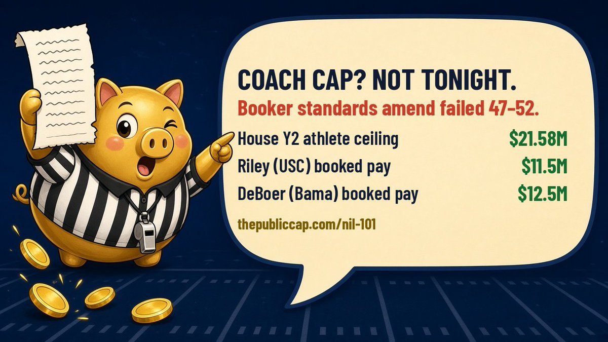 thePublicCap's tweet photo. @DanMurphyESPN Coach-pay desk: Booker’s $5M coach-cap / buyout-limit amend just failed on the Senate floor. Existing ink stays. House Year 2 athlete ceiling on our books: $21.58M. Riley’s booked USC pay: $11.5M. DeBoer’s Alabama: $12.5M. https://t.co/DxGBZZt7WF https://t.co/Fyptmo8YVv