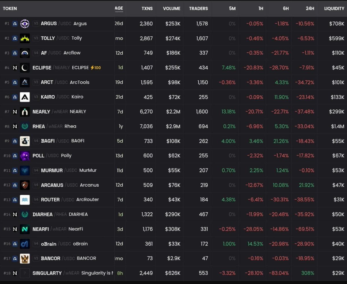 LazyBugXD's tweet photo. Lots of opportunities here 

Arc Eco
$ARGUS
$TOLLY
$AF
$KAIRO
$BAGFI
$POLL
$MURMUR
$ARCANUS
$ROUTER
$oBRAIN
$BANCOR

Near Eco
$NEARLY
$RHEA
$DIARHEA
$NEARFI
$SINGULARTY https://t.co/UQJ8TKGTfo