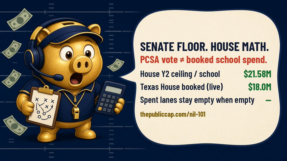 thePublicCap's tweet photo. @SenateCloakroom Senate floor ≠ school ledger. Desk still books the House Year 2 ceiling: $21.58M a school. Texas has actually booked $18.0M House spent (live). Spent lanes stay empty when empty. https://t.co/DxGBZZtFMd https://t.co/ERu7Chp2Yh https://t.co/tMch3uZf6j
