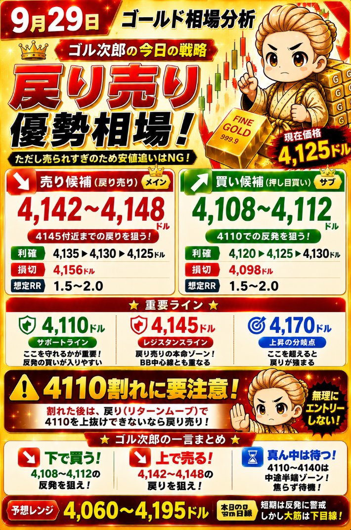 gorujiro_gold's tweet photo. 【ゴールド予想｜4125ドルから下落🔥】

9/29（火）のゴールドは、
🎯【戻り売り優勢】です。

〈エントリーポイント〉と〈根拠〉がこちら👇

────────────────
＜ゴル次郎のトレード戦略＞

📍 メイン：ショート（戻り売り）
■ 4,142〜4,148ドル
　利確：4,135ドル
　損切：4,156ドル

📍 サブ：ロング（押し目買い）
■ 4,108〜4,112ドル
　利確：4,120ドル
　損切：4,098ドル

✅予想レンジ
4,060〜4,195ドル

✅本日の目線
短期は反発に警戒。
しかし、大筋は下目線と分析しています！

なぜなら、、、

────────────────
＜ゴル次郎の３POINT分析＞

①ファンダ視点
～主役は米金利、支えは中東リスク～

📍 メイン材料：米金利上昇＝ゴールドの下げ要因

昨日のゴールドは前日高値4284ドル付近から大きく売られ、一時4110ドルまで急落。

わずか1日で約174ドル動く、非常に強い下落となりました。

今回の急落で特に重要なのが、米国債利回りの上昇です。

米10年債利回りは一時5.27％付近まで上昇。

ゴールドは利息を生まない資産なので、

米金利上昇
↓
米国債の魅力が高まる
↓
ゴールドを保有するメリットが相対的に低下
↓
ゴールドが売られやすくなる

という関係があります。

さらに今回は原油価格の上昇も重要です。

原油が上昇すると、輸送費や生産コストなどを通じて物価が上がりやすくなります。

原油高
↓
インフレ再加速への警戒
↓
FRBが金利を下げにくくなる
↓
追加利���げ観測が強まる
↓
米金利が上昇
↓
ゴールドの上値が重くなる

現在はこの流れが意識されています。

つまり今回の下落は、単純な利益確定ではなく、

「高金利がさらに長引くのではないか」
という警戒がゴールド売りにつながったと見ています。

📍 サブ材料：中東リスク＝ゴールドの下支え

一方で、中東情勢はゴールドの買い材料です。

米国とイランを巡る情勢やホルムズ海峡への警戒が強まれば、安全資産としてゴールドが買われる可能性があります。

通常であれば地政学リスクの高まりはゴールドにとって追い風です。

ただ今回は、

地政学リスク
↓
原油価格上昇
↓
インフレ懸念
↓
米金利上昇

という経路も同時に発生しています。

そのため現時点では、安全資産としての買いよりも米金利上昇による売り圧力の方が強く出ています。

📍 結論：売り優勢。ただし安値追いは注意

現在のファンダは、

■ 米金利上昇
■ 原油高
■ インフレ再加速への警戒
■ FRB追加利上げ観測
■ ドル高圧力

このあたりがゴールドの上値を抑えています。

そのため大筋では戻り売り優勢。

ただし今週は米雇用関連指標やインフレ指標が控えています。

弱い経済指標が出れば、

米金利低下
↓
ドル安
↓
ゴールド買い戻し

につながる可能性があります。

さらに現在はテクニカル的にもかなり売られています。

だからこそ、
「下がっているから売る」
ではなく、

「戻ってきたところを売る」

これが今日の基本戦略です。

②テクニカル視点
～4時間足～

4時間足では、明確な下降トレンドが続いています。

前週安値4244ドルを明確に割り込み、���のまま前日安値4110ドルまで急落。

チャートを見ても高値を切り下げながら推移しており、大きな流れは売り側が握っています。

ボリンジャーバンド中心線は4220ドル。

現在価格4125ドルは、中心線を約95ドル下回っています。

ボリンジャーバンド中心線は、その時間足における平均的な価格を見る目安です。

価格が中心線より下なら売り優勢。

中心線より上なら買い優勢。

初心者の方は、まずこのようにシンプルに考えて問題ありません。

現在は4220ドルを大きく下回っているため、4時間足の方向感は明確に下です。

一方で注意したいのがRSI。

4時間足RSIは25。

RSIは相場が買われすぎているか、売られすぎているかを見る指標です。

一般的に、

70以上＝買われすぎ
30以下＝売られすぎ

と判断します。

現在は25なので、か��り売られている状態です。

つまり今の4時間足は、

「方向は明確に下。しかし、売られすぎ」

という状態。

ここからさらにショートを追いかけると、突然の買い戻しに巻き込まれるリスクがあります。

そのため、4120ドル台から売るのではなく、4145ドルや4170ドルまで戻るのを待つ。

これが重要です。

③テクニカル視点
～1時間足～

1時間足でも下降トレンドが継続しています。

4280ドル台から高値・安値を切り下げながら下落し、現在は4120ドル台。

移動平均線も下向きで、価格はその下側に位置しています。

短期的にも売り側が主導権を握っている状態です。

RSIは35。

まだ50を下回っているため売り優勢ですが、直近ではさらに低い水準から反発しています。

また、安値圏ではダイバージェンスも意識されるため、ここか��の安値追いショートには注意。

そして今日、特に重要なのが1時間足BB中心線4147ドルです。

4145ドルのレジスタンスとほぼ同じ位置にあります。

つまり、

4145〜4147ドルで止まる
↓
短期の戻り終了
↓
再び下落

という展開を最も狙いたいです。

逆に4145〜4147ドルを明確に突破して、その上で価格が支えられるなら、短期的な買い戻しが強くなる可能性があります。

その場合は無理にショートせず、次の4170ドルまで待ちます。

下方向では4110ドルが最重要。

ここは前日安値でもあり、現在の相場における短期的な防衛ラインです。

4110ドルを守る
↓
短期反発を狙う
4110ドルを割る
↓
押し目買い中止
↓
4110ドルへの戻りを待つ
↓
戻せなければショート

この切り替えが重要です。

初心者の方は、
「4110ドルを割ったからすぐ��る」

のではなく、

「割ったあと4110ドルまで戻しても上に戻れない」

ことを確認してください。

それまでサポートだった価格が、割れた後にレジスタンスへ変わる。

これがリターンムーブです。

────────────────

＜トレード戦略まとめ＞

今日のゴールド相場のPOINTは、

✅4145ドルの戻り売り、もしくは4110ドルの押し目買いです！

🔥 想定シナリオ🔥

■ メインは4145ドル付近の戻り売り
■ 利確は4135→4130→4125
■ 損切りは4156ドル
■ 4145ドルを上抜けたら無理に売らない
■ 上昇した場合は4170ドルまで待って戻り売り

■ サブは4110ドル付近の押し目買い
■ 利確は4120→4125→4130
■ 損切りは4098ドル
■ 4110ドルを割ったら押し目買いは中止
■ 4110ドル割れ後はリターンムーブを待って戻り売り
■ その場合は4100→4095→4090を狙う

今日は売り優勢だからといって、現在価格からショートを追いかける相場ではありません。

4時間足RSIは25。

すでにかなり売られています。

だからこそ、

上なら4145ドルまで待つ。

4145ドルを抜ければ4170ドルまで待つ。

下なら4110ドルまで待つ。

4110ドルを守れば短期ロング。

4110ドルを割れば戻り売りへ切り替える。

このように「価格が来る前にやることを決めておく」ことが重要です。

特に初心者の方は、

「下がったから売る」
「上がったから買う」

ではなく、
「狙っていた価格まで来た」
↓
「反応を確認する」
↓
「条件が揃ってから入る」

この順番を意識してください。

ゴールドは1ドル＝10pips。

無理に大きな値幅を狙わなくても、10〜20ドル取れれば100〜200pipsです。

相場の天井から底��で全部取る必要はありません。

自分が根拠を持てる場所だけを狙い、
条件が揃わなければ見送る。

今日も「待つトレード」を徹底していきましょう。

『根拠があるなら躊躇うな。ないなら触るな。』

─────────────────
損切りを必ず設定し、
リスク管理を徹底してください！

参考になった方は「ブックマーク」で保存しておくと、
トレード判断の役に立つと思います👍
#ゴールド
#XAUUSD