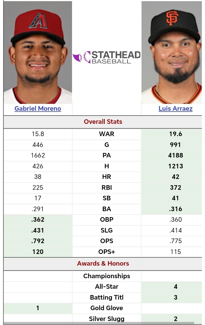 elyn803's tweet photo. @alejo1313 @SimplyAL02 @freddylopezzz Según este científico dice que Moreno es una estrella y Arraez no, pero esa estrella todavía no ha ido a un juego de estrellas, misterio de la ciencia. Arraez no es estrella tiene 4 juegos donde honran a las estrellas 😂😂😂😂 https://t.co/yJ5nSTNWm4