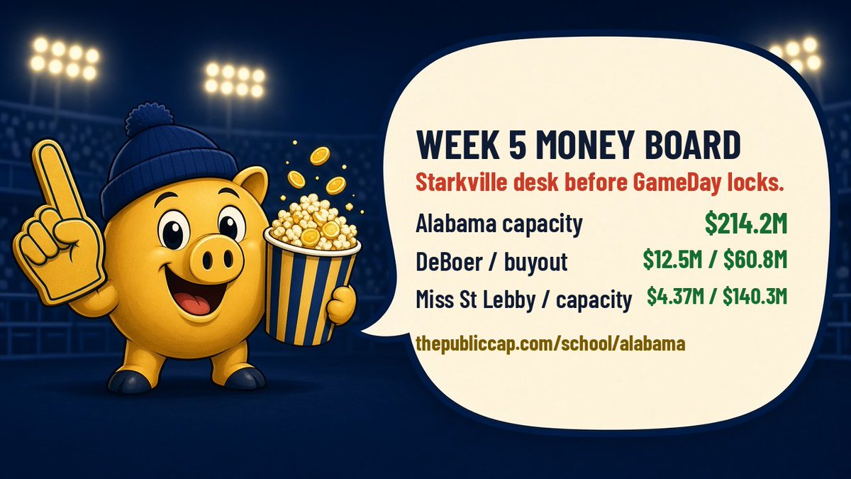thePublicCap's tweet photo. @RollTideProds Week 5 money board (Starkville): Alabama capacity $214.2M · DeBoer $12.5M / buyout $60.8M · Miss State capacity $140.3M · Lebby $4.37M (House spent empty). https://t.co/Gy6yaGPr1b https://t.co/FZPbuv8oxY https://t.co/zI8frnMIyP