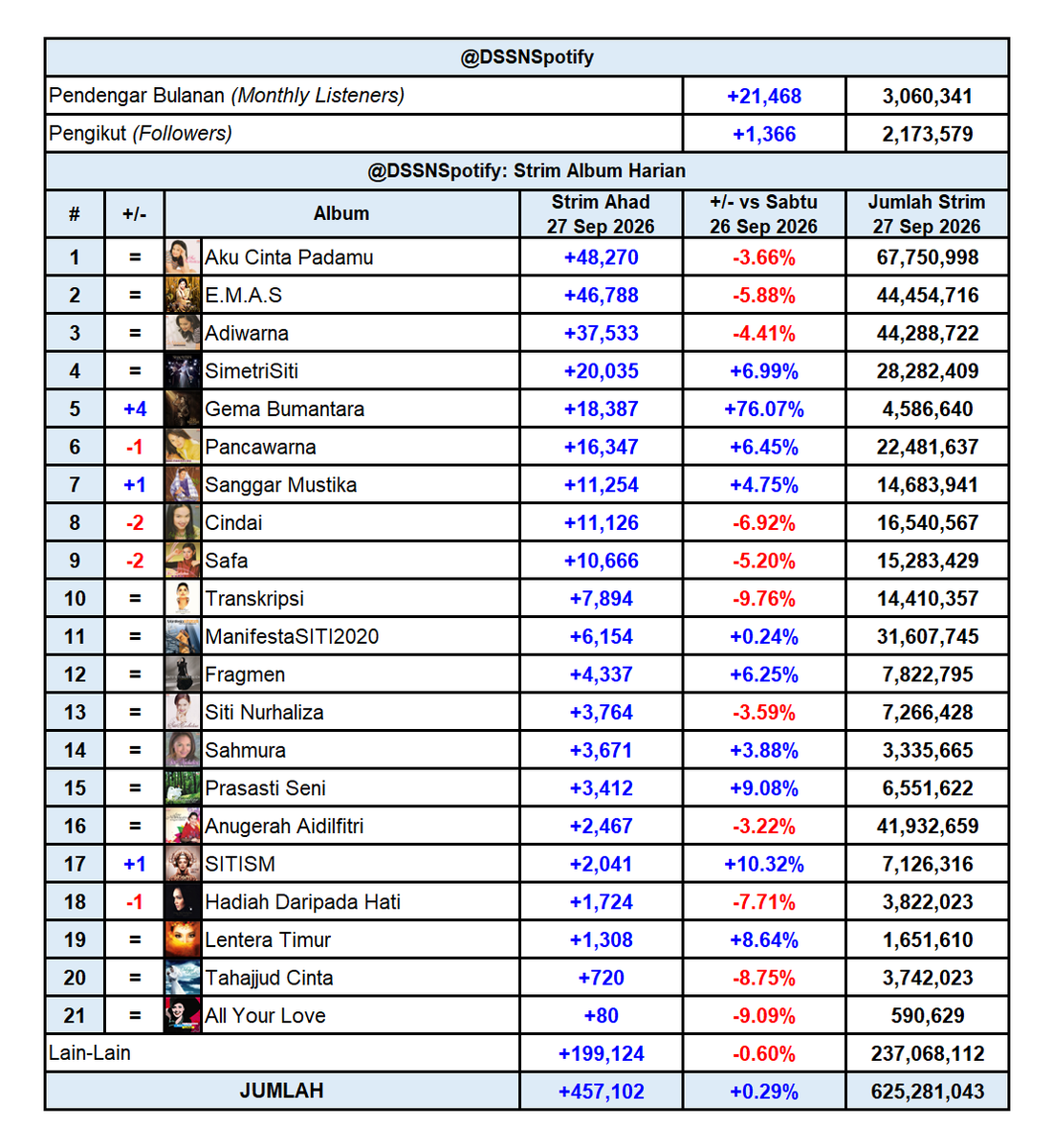 DSSNspotify's tweet photo. Kemaskini Harian Spotify Dato' Sri Siti Nurhaliza (Ahad, 27 Sep 2026)

Strim Harian: +457,102 (+0.29% vs 26 Sep 2026)
Strim Keseluruhan: 625,281,043

Pendengar Bulanan: 3,060,341 (+21,468)
Pengikut: 2,173,579 (+1,366) https://t.co/6rqe77Skk7