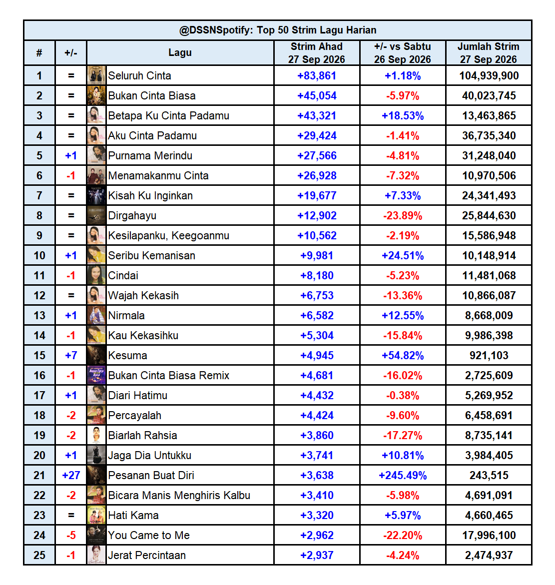 DSSNspotify's tweet photo. Kemaskini Harian Spotify Dato' Sri Siti Nurhaliza (Ahad, 27 Sep 2026)

Strim Harian: +457,102 (+0.29% vs 26 Sep 2026)
Strim Keseluruhan: 625,281,043

Pendengar Bulanan: 3,060,341 (+21,468)
Pengikut: 2,173,579 (+1,366) https://t.co/6rqe77Skk7