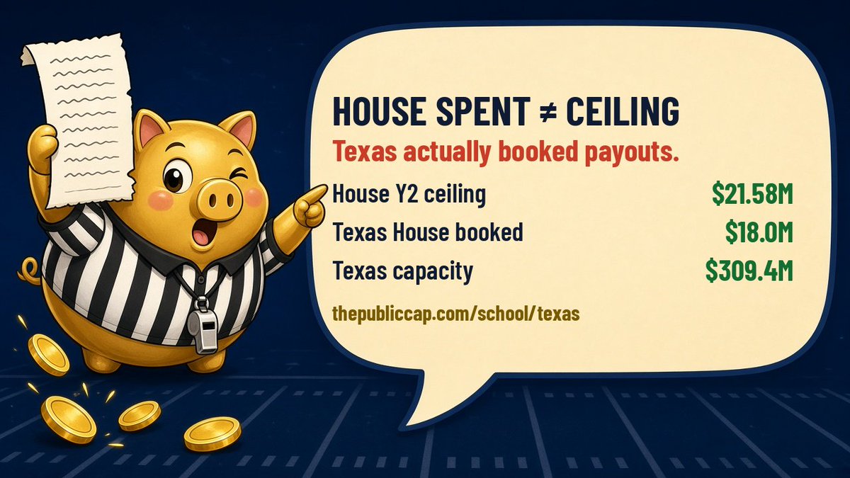 thePublicCap's tweet photo. @UncommittedU House desk: Year 2 athlete-pay ceiling $21.58M. Texas has booked $18.0M House spent (live window). Texas capacity $309.4M · Sarkisian $11.1M. Ceiling ≠ spent. https://t.co/ERu7Chov8J https://t.co/gAJjeVFw3v