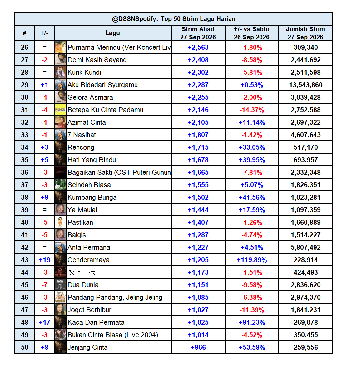 DSSNspotify's tweet photo. Kemaskini Harian Spotify Dato' Sri Siti Nurhaliza (Ahad, 27 Sep 2026)

Strim Harian: +457,102 (+0.29% vs 26 Sep 2026)
Strim Keseluruhan: 625,281,043

Pendengar Bulanan: 3,060,341 (+21,468)
Pengikut: 2,173,579 (+1,366) https://t.co/6rqe77Skk7
