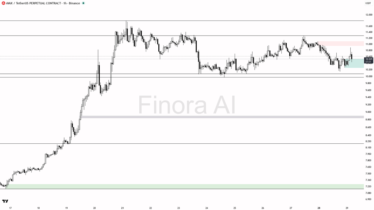 🧐 $AVAX 0.49% sweep above 10.559 just fed the downtrend at -2.9% 24h

- my bias is bearish here: the 15m wick above 10.559 that closed back below is a buy-side