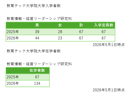 daigakuzaimu's tweet photo. 2025年度に開設した教育テック大学院大学、しっかり2年連続で定員通り67人集めてる。新興の大学院大学でこれはすげぇな。
絶対留学生だらけだろと思ったけど、そうでもないみたい。ほんとど社会福祉法人とか学校法人の社会人が多いみたいだけど、どうやって集めてきたんだろ。 https://t.co/xXLiHbZ4dH