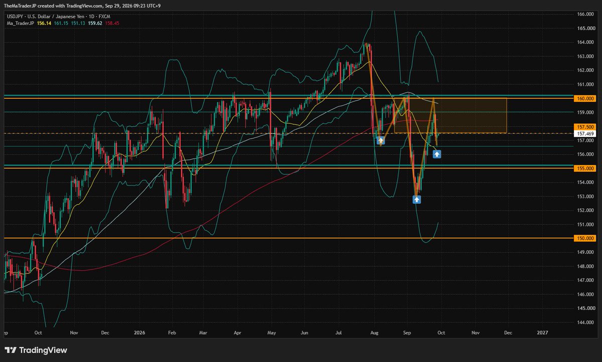 TheMaTraderJP's tweet photo. #️⃣ 11 pairs. Sep 29. 📊

🌍 Market:
Oil prices climbing on Middle East tensions
are keeping dollar demand firm. US 10Y yield
near 5.24%, with October Fed hike expectations
in view.

👀 Currency Watch: USDJPY
A round trip yesterday. Price pushed down to
the daily middle band but left a lower wick
on the close.

🔀 What decides it:
🅰️ Confirms if this wick low holds — a return
move after the break, keeping the inverse
head & shoulders alive, aiming back toward 160.
🅱️ Invalidated if 157 breaks and closes clearly
below 156 — the downtrend resumes.

The bigger picture is unchanged: right shoulder
of the inverse H&S (head at 153) still forming.
The wick low is the level to watch right now.

⚡ Today: RBA Rate Decision
🇦🇺 13:30 JST — 4.60% expected (prev 4.35%)

💻 Trading on Exness:
https://t.co/VmKMu0849T

Not financial advice. Not for US residents.

#Forex #USDJPY #ForexTrading