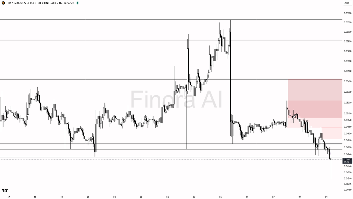 📉 $BTR 3.3x volume spike on a 3% bounce screams liquidity grab in a lower-highs structure

- my bias is bearish here — 1h structure is still lower highs / lowe