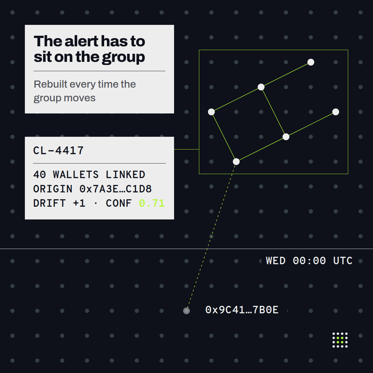 cluster_int's tweet photo. Forty wallets. Six weeks. Every buy sized to pass for somebody's paycheck DCA, nothing anywhere near a threshold. That is what competent accumulation looks like from outside, and address-level alerting reports none of it.

Cluster ($CLSTR) resolves the forty into one entity, and at that level a category of event exists with no address-level equivalent:

- accumulation no single position would flag, visible once the forty are added together
- cost basis crossing into profit for the entity as a whole, first time since it started buying
- a year of holding, then a venue this entity has never touched
- selling that runs out of eight side wallets while the one everybody watches sits untouched

None of these fire on an address, which is why the alert has to sit on the group and get rebuilt every time the group moves. An entity that picks up a wallet on Tuesday is a different alert by Wednesday.