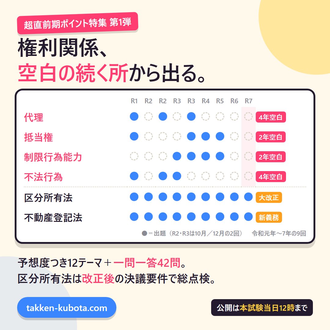 kubota0212's tweet photo. 権利関係は「空白が続いている所」から出ます。

令和元年〜7年の9回を数えると
・代理　　　　→ 4年連続で出ていない
・不法行為　　→ 4年連続で出ていない
・抵当権　　　→ 3回連続のあと2年空白
・制限行為能力 → 4回連続のあと2年空白

さらに区分所有法は、今年から決議の母数が「出席者」に変わる大改正が出題範囲に入ります。

予想度つき12テーマ＋一問一答42問。
本試験当日12時まで公開です。

無料・登録不要 → https://t.co/QESPzBPZF8

#宅建 #宅建2026 #宅建独学 #権利関係 #宅建久保田塾