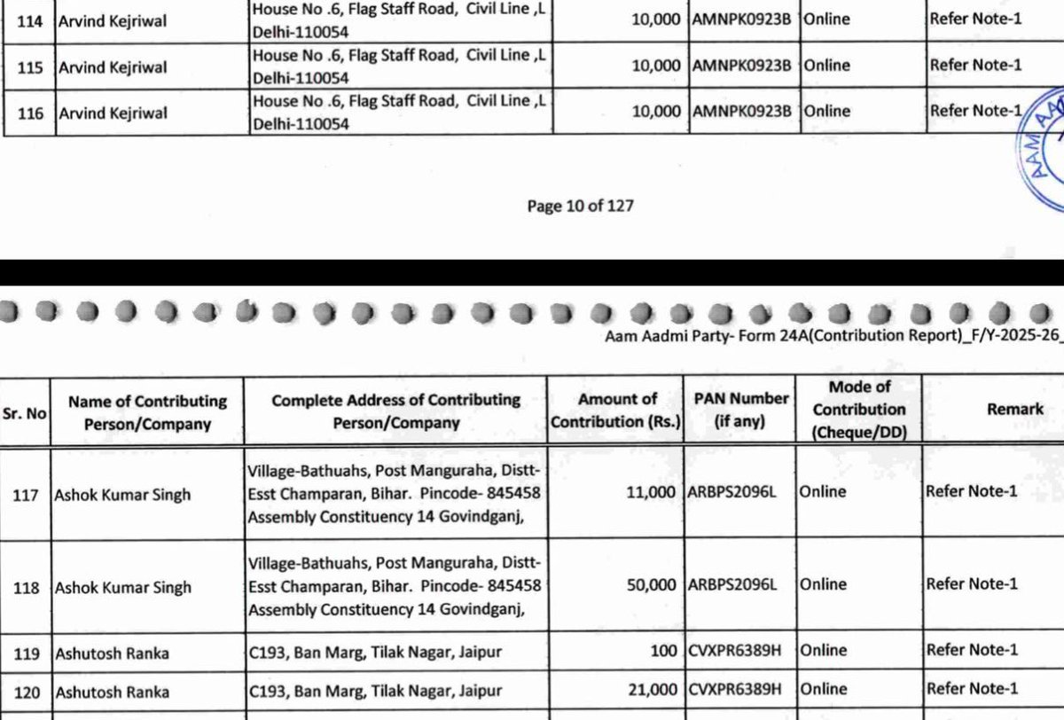 RShivshankar's tweet photo. THE STORY OF 2 PAYMENTS TO AAP. As they say: JUST FOLLOW THE MONEY FOR CLARITY.
AAP’s fortunes appear to have changed after losing power in Delhi. Its contribution receipts fell from Rs 38.1 crore in 2024-25 to Rs 12.1 crore in 2025-26, a decline of nearly 68%.
Of the Rs 12.1 crore, Rs 10 crore came from Rajendra Gupta of Prudent Electoral Trust and the Trident Group, accounting for roughly 83% of the total. GUPTA IS NOW IN BJP. 
And then there is a striking individual payment. CJP'S ASHUTOSH RANKA donated Rs 21000 which is almost as much as the Rs 30,000 from AAP supremo Arvind Kejriwal himself.