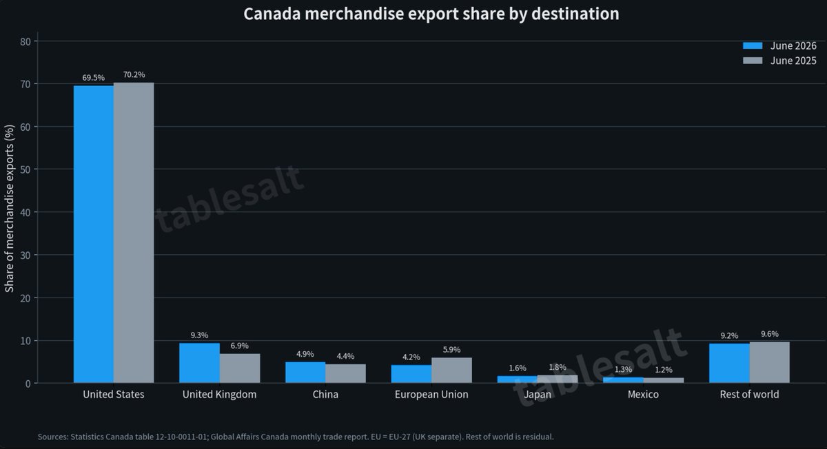 Tablesalt13's tweet photo. All the grandiose SPEECHES and talk of selling ABROAD

and this what Mark Carney has accomplished

This is Canada's exports June 2025 vs June 2026.

NOTHING CHANGED. Literally nothing. We actually LOST business from the EU. https://t.co/hQVZognFwA