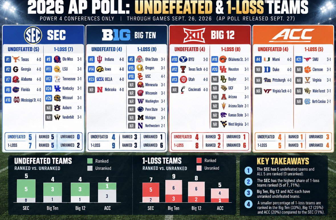 SportyMcSports's tweet photo. AI makes it really easy to find the SEC bias. We’ve barely started conference play, so schedules have not been that different. 

Look how many undefeated and 1-loss teams are ranked and not ranked by conference 🤦‍♂️ https://t.co/MVSmcgRftY