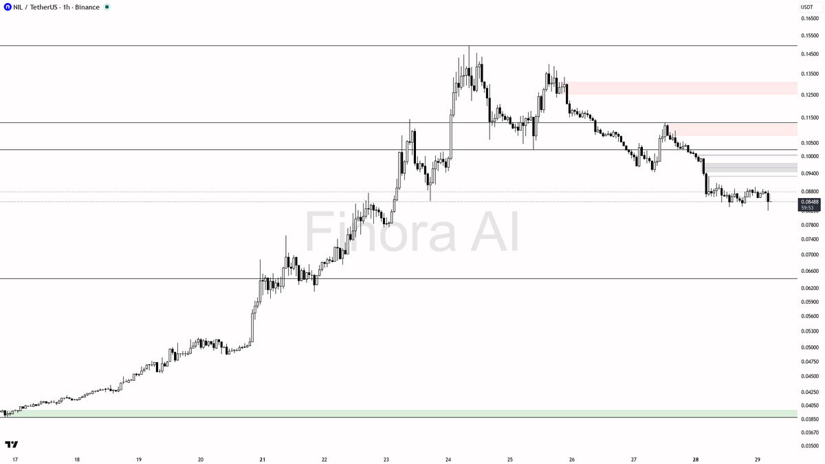 🔍 18.3x volume on $NIL dump screams distribution into liquidity, not a wash

- my bias is bearish here on NIL #NILUSDT 1h — lower highs / lower lows still in f