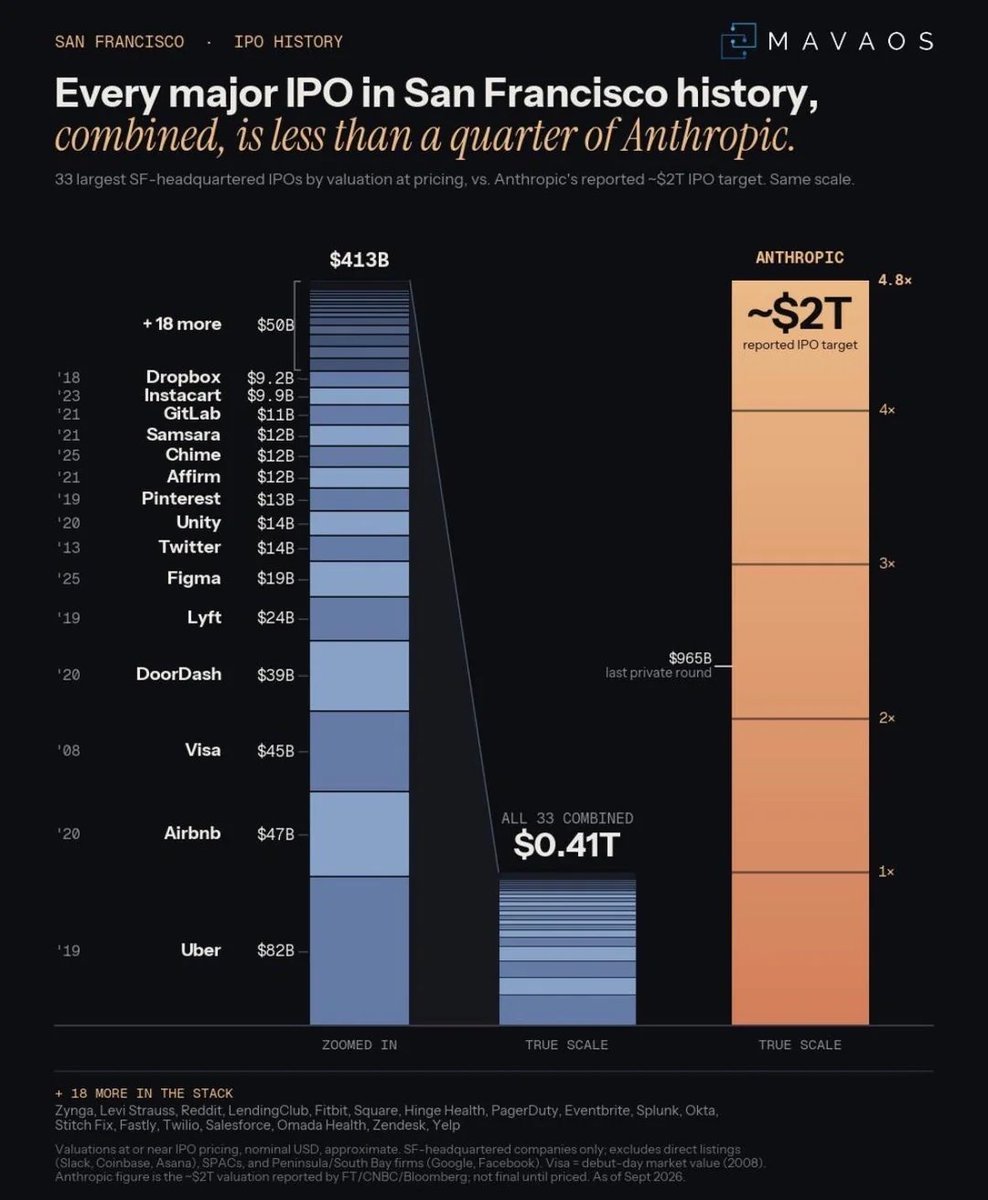 milesdeutscher's tweet photo. Anthropic just filed to IPO.

Every major IPO in San Fran history combined is less than a QUARTER of Anthropic.

Let that sink in. https://t.co/6tNwjAosx8