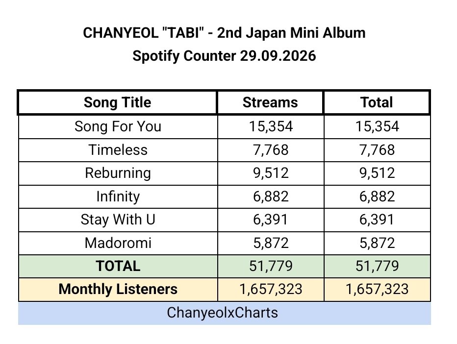 ChanyeolxCharts's tweet photo. 240905 [SPOTIFY] #CHANYEOL_TABI
Spotify Counter Day 1

🔹Total album streams 51,779

🔹️Monthly listeners 1,657,323

🔗 https://t.co/xqYPsdOpJU

#CHANYEOL #찬열 #チャンヨル #旅 https://t.co/tt8fiqcPtJ