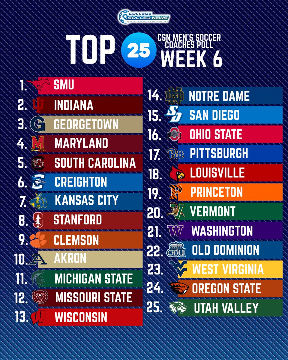 csoccernews's tweet photo. Our Week 6 coaches poll is out!

SMU claim the top spot after a dominant weekend!

👇👇👇 https://t.co/Z2vk0CJ7jH