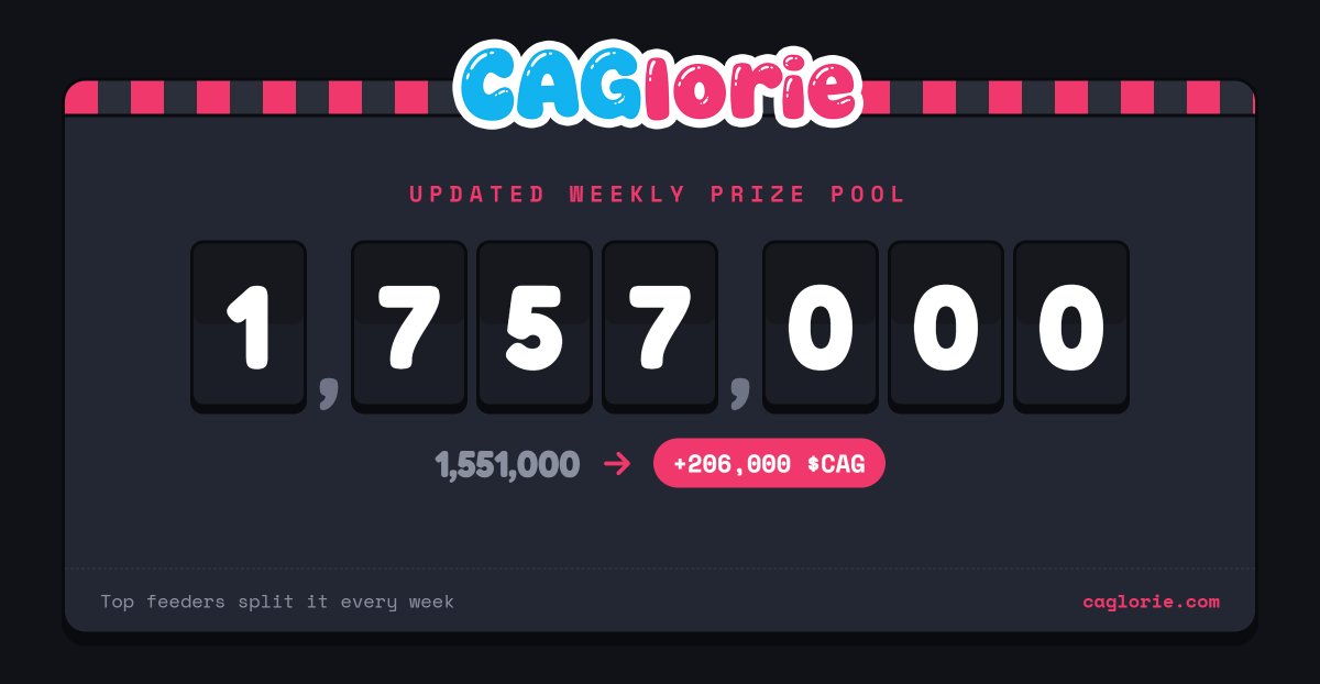 thetickeriscag's tweet photo. 🍫 PRIZEPOOL UPDATE 🍫
1,757,000 $CAG now sitting in the CAGlorie pool

+206,000 $CAG added TODAY 👁👄👁

CAG keeps eating
The prizepool keeps growing 💰

Haven’t joined yet?
https://t.co/rn6bwUVrpi