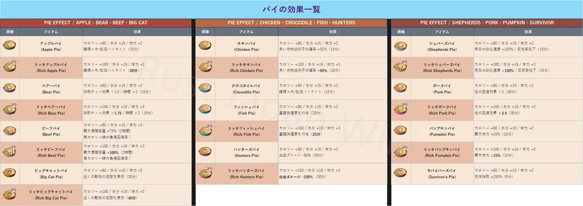 RustJapanWiki's tweet photo. 🥞 パイの効果一覧 🥞
10月のアップデートにて酪農が実装予定となっておりますが、その酪農から得られる牛乳を4時間冷蔵して手に入る「クリーム」を追加することで通常より上質なパイを作ることができるようになります。

通常のパイと上質なパイ(リッチパイ)では性能が違うので、各パイの性能一覧を作成しましたので、参考にどうぞ！

⚠️ 未確定の内容なので変更される可能性があります！