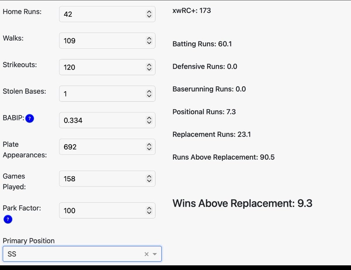 ChanceEnglish's tweet photo. @cashmanhater @ctreybig11 @LanceBroz @mattkunkel31 You’ve got shit for brains. They have the same WAR one starts the season with a lead before a ball is put in play the other one starts behind every other position. More impressive for a DH to have a 6.8 WAR. A SS with Yordan stats would have a 9.3 WAR https://t.co/P14rZzuKWm