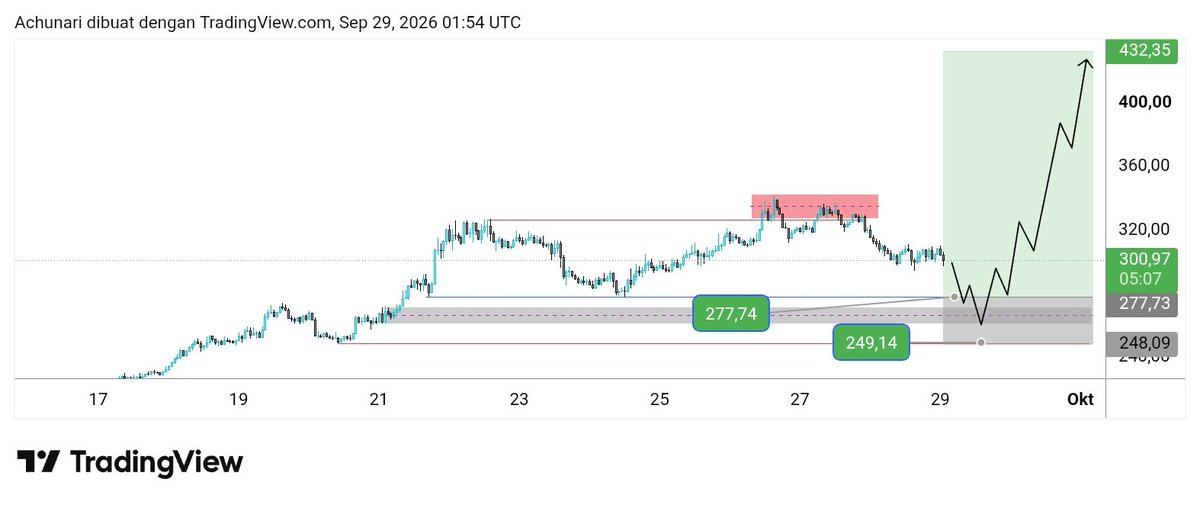 Aykun29's tweet photo. TAO Mengikuti Setup dan saya memilih untuk Menunggu dan meninggalkan Setup ini karna Coin Tersebut sangat Bullish sekali dari segi Recovery maupun Weekly Closed

Kesimpulan : Jika Limit Kena maka Harga yg saya mau sesuai dan jika tidak maka saya tidak kehilangan Apapun https://t.co/y5iHwQ37tm