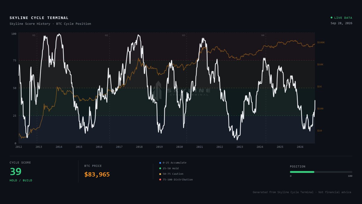 SkylineCycle's tweet photo. Skyline Cycle Score: 39/100 🟢
Status: Hold / Build
BTC: $83,453

Bitcoin is close to flat on the day, but the cycle still isn't signaling widespread overheating.

A score of 39 places BTC in the Hold / Build zone. That means conditions have improved from deep accumulation levels, while long-term cycle risk remains relatively contained.

MVRV Ratio is at 1.19× 200DMA, near its historical midpoint.

The easy mistake is letting a short-term price rally convince you the opportunity has passed.

The market changes every day. The cycle changes much more slowly.

🟠 The goal isn't to predict tomorrow. It's to understand today's market regime.

Skyline helps you measure the cycle, not chase the price.
