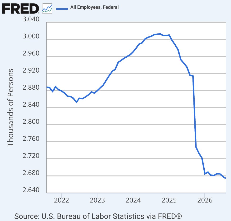 ChristianHeiens's tweet photo. The Federal workforce has shrunk by more than 336,000 bureaucrats since Trump took office. https://t.co/esyeUKsUyG
