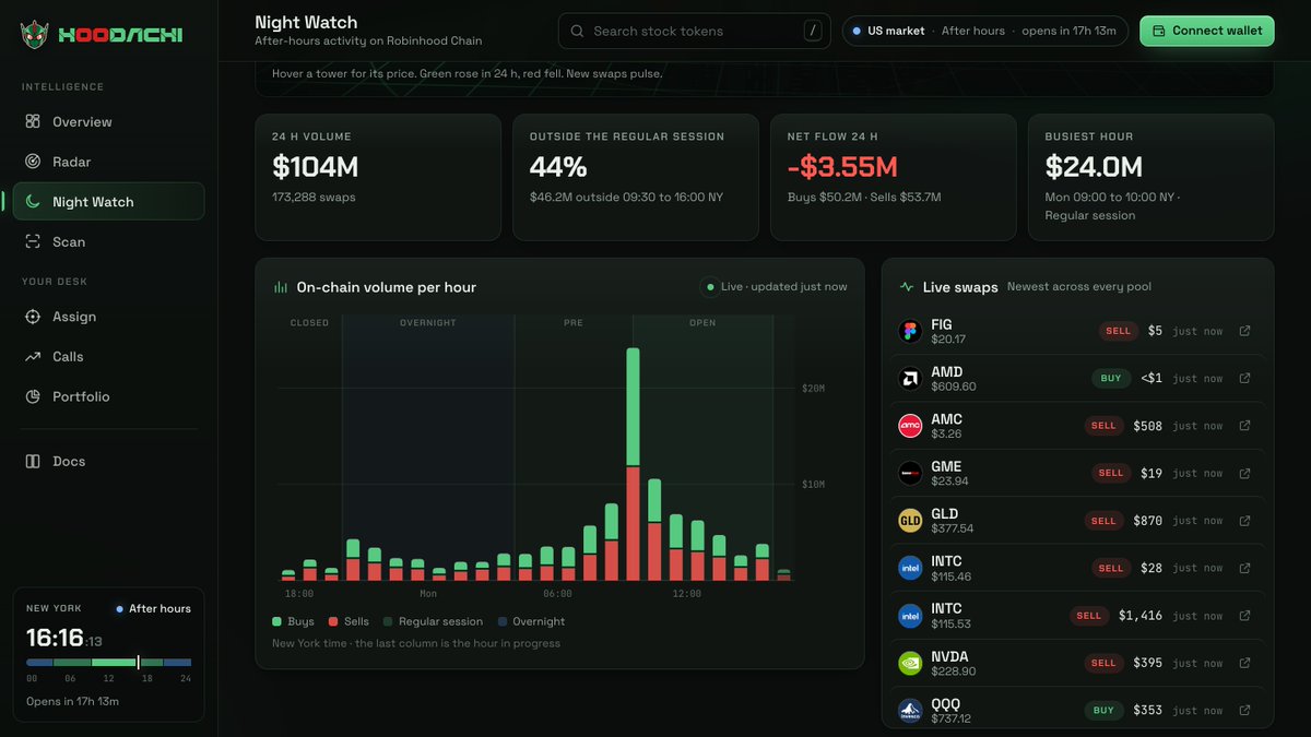 HoodachiApp's tweet photo. Buys stacked on sells, hour by hour.

The Night Watch chart draws on-chain volume over the session bands, so you can see when it traded. The feed beside it lists the newest swaps across every pool.

https://t.co/7n13QIPaZ0 https://t.co/UqCEvtpimC