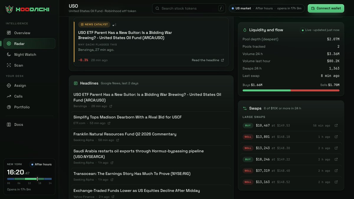 HoodachiApp's tweet photo. USO's pool traded 28.7 bps under Chainlink at 16:20 New York on Monday.

Further down its page: $2.07M of depth, 1,363 swaps in 24 hours, and six swaps of $10K or more, the largest $37,319.

https://t.co/2VduokhSh7 https://t.co/zRsqnhKypB