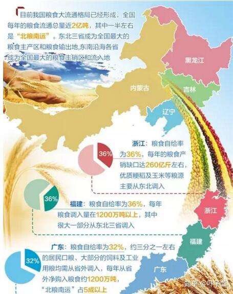 nj30t_2's tweet photo. 中国官媒神话、抬高袁隆平，实际上是出于政治考虑：现实里 中国人能吃得饱饭，是因为从东北取粮地“北粮南运”政策 (中国每年粮食流通量 2亿吨，东三省独占 1亿吨，占比 50%)。而自诩“鱼米之乡”地江南，实际粮食却不能自给：浙江粮食自给率 32%，福建 33%，广东 36%；南方70%地粮食要从东北低价掠夺。 https://t.co/lYTHf9CQFh