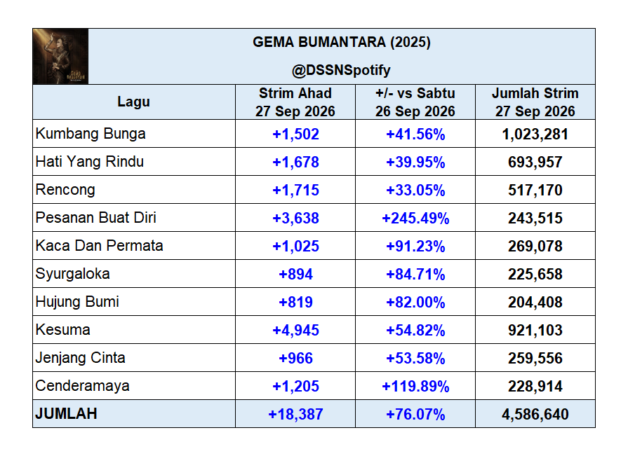 DSSNspotify's tweet photo. "Gema Bumantara", finalis Album Terbaik #AIM25, menerima 18,387 strim di Spotify pada 27 September 2026, naik 76.07% - strim harian tertinggi sejak 27 Jan 2026.

Lagu-lagu pemenang #AIM25
Kesuma - 4,945 (+54.82%)
Pesanan Buat Diri - 3,638 (+245.49%)
Cenderamaya - 1,205 (+119.89%) https://t.co/RH9vf1pl4y