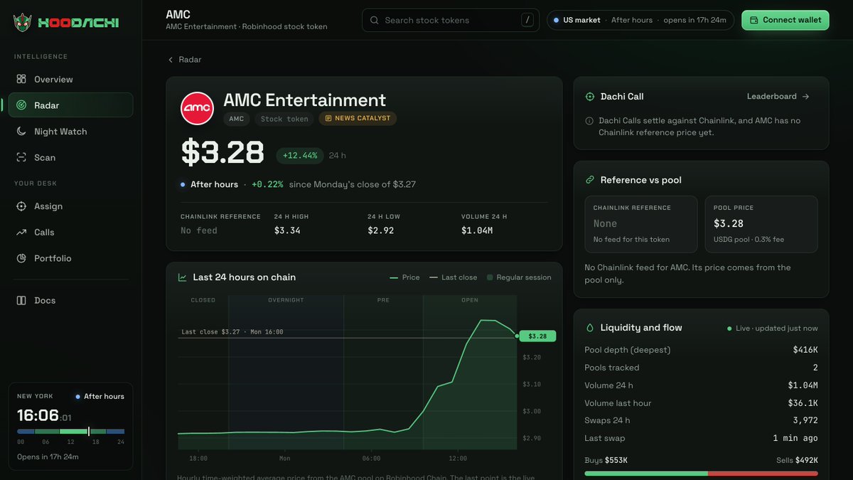 HoodachiApp's tweet photo. AMC, up 12.44% over the 24 hours to 16:06 New York on Monday.

News Catalyst tag, no Chainlink feed, price from the pool. The page keeps the headline and the chart together.

https://t.co/kDN74bY5sF https://t.co/a5otyRw1Q4