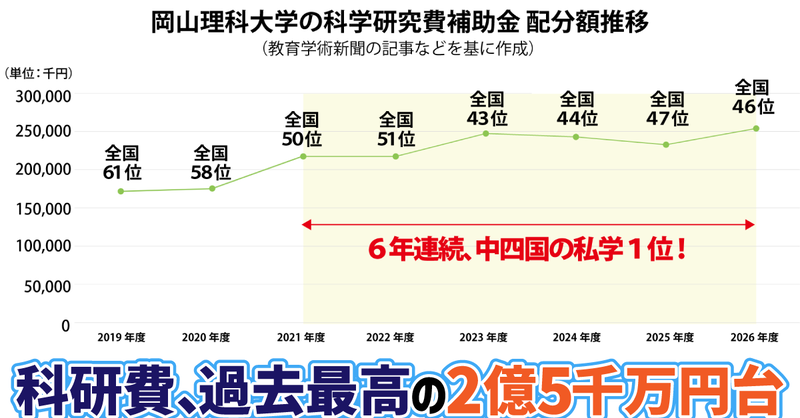 newscastjp's tweet photo. 【岡山理科大学】科研費、過去最高の2億5千万円台／6年連続で中四国の私学1位 - 学校法人加計学園
 ランキング - 中四国 - 岡山理科大学 - 建築学 - 災害対策 - 生物科学 - 研究 - 私立大学 - 科学研究費補助金 - 科研費
@Kake_E_I